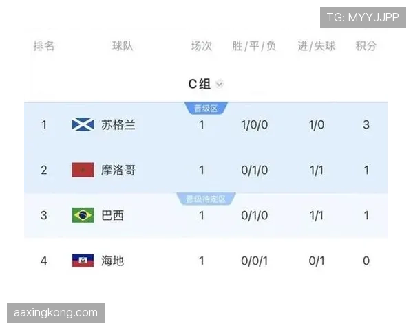 苏格兰世界杯C组出局：三分无缘32强